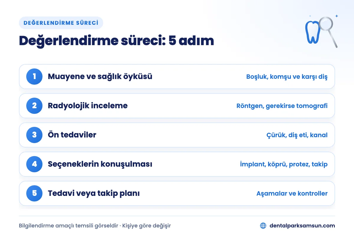 Eksik diş değerlendirme süreci: muayeneden tedavi veya takip planına 5 adım