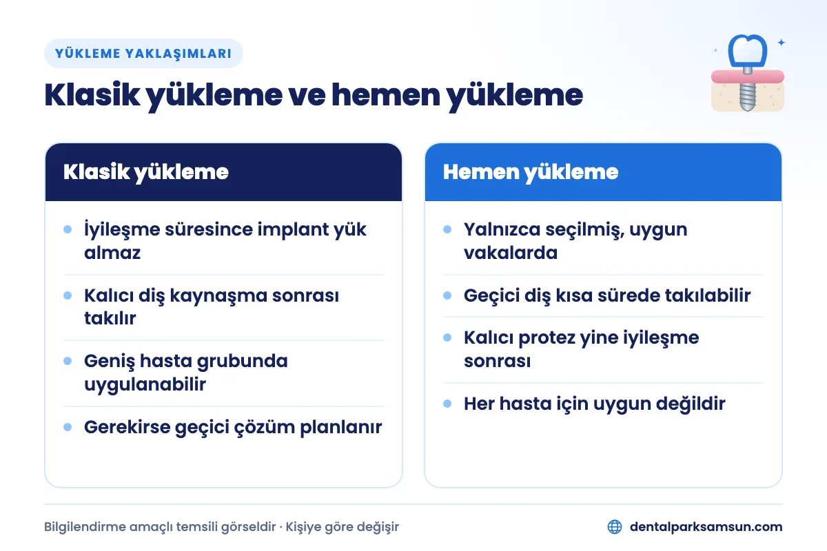 Klasik yükleme ile hemen yükleme karşılaştırması: implant tedavisi ne kadar sürer