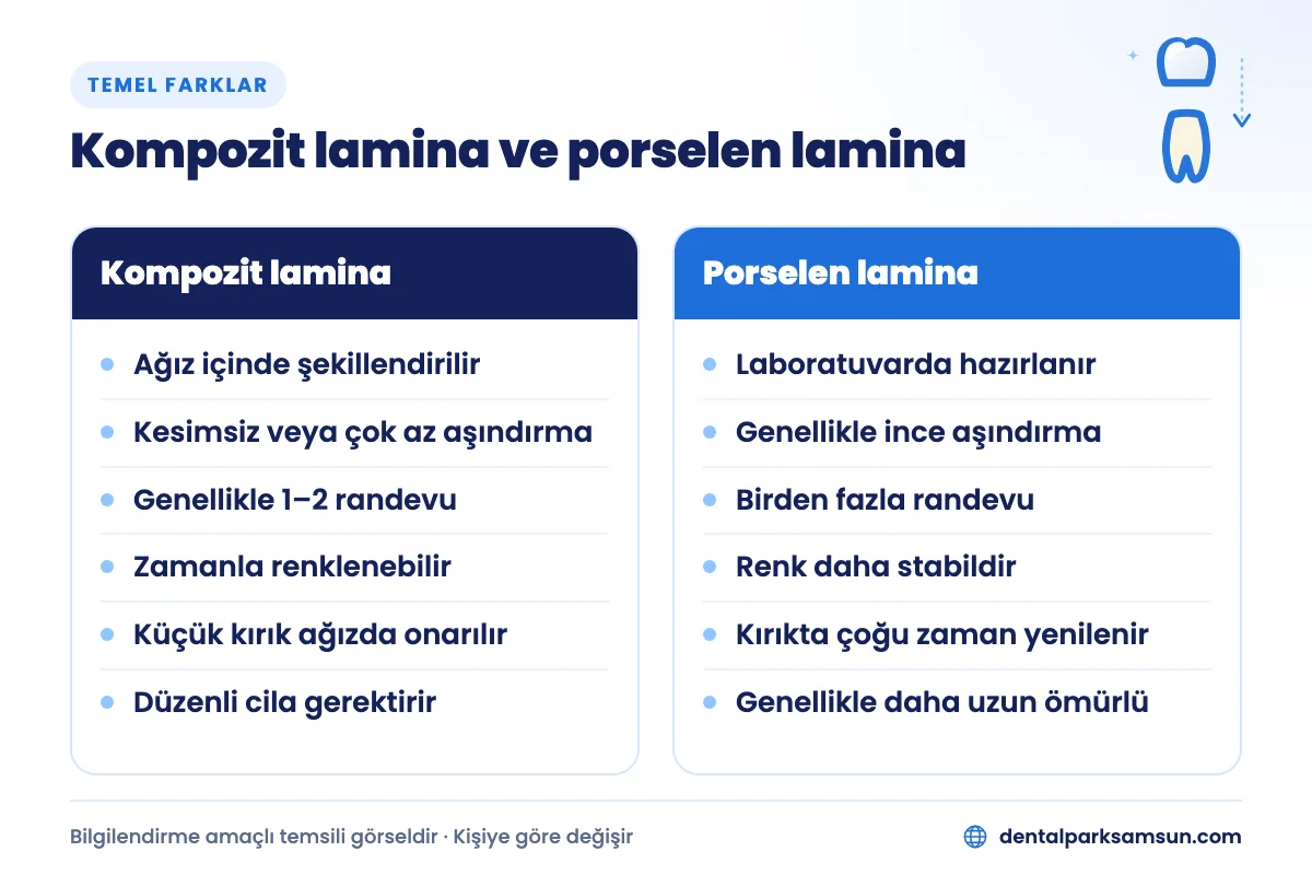 Kompozit lamina ve porselen lamina karşılaştırması: materyal, diş hazırlığı, renk ve onarım