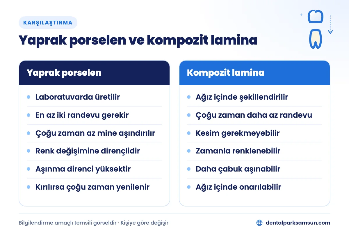 Yaprak porselen ve kompozit lamina karşılaştırması: üretim, diş kesimi, renk ve onarım farkları