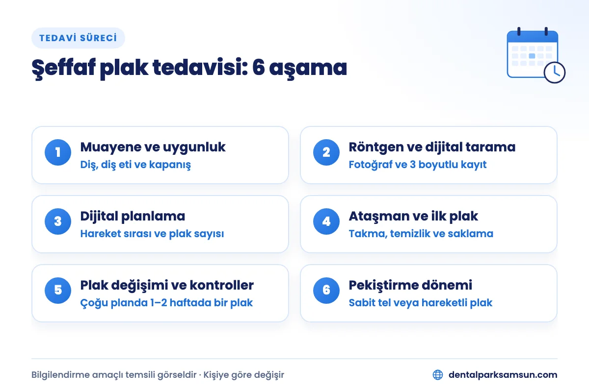 Samsun şeffaf plak tedavisi süreci: muayeneden pekiştirmeye 6 aşama
