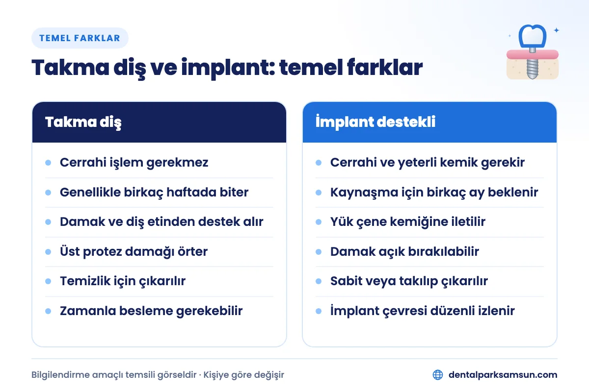 Takma diş mi implant mı karşılaştırması: tutunma biçimi, cerrahi işlem, süre, damak ve bakım farkları