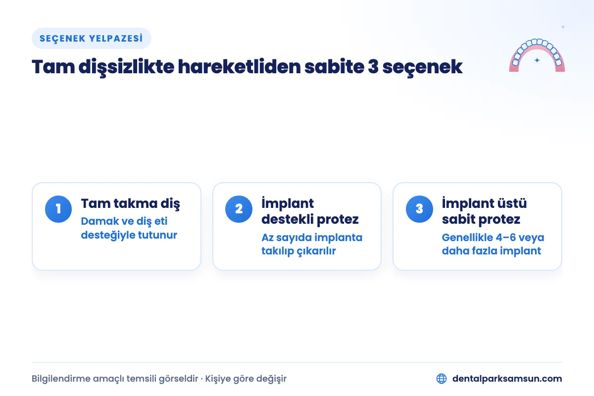 Takma diş mi implant mı seçenekleri: tam takma diş, implant destekli protez ve implant üstü sabit protez